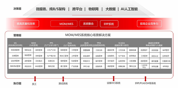MES生產管理系統解決方案